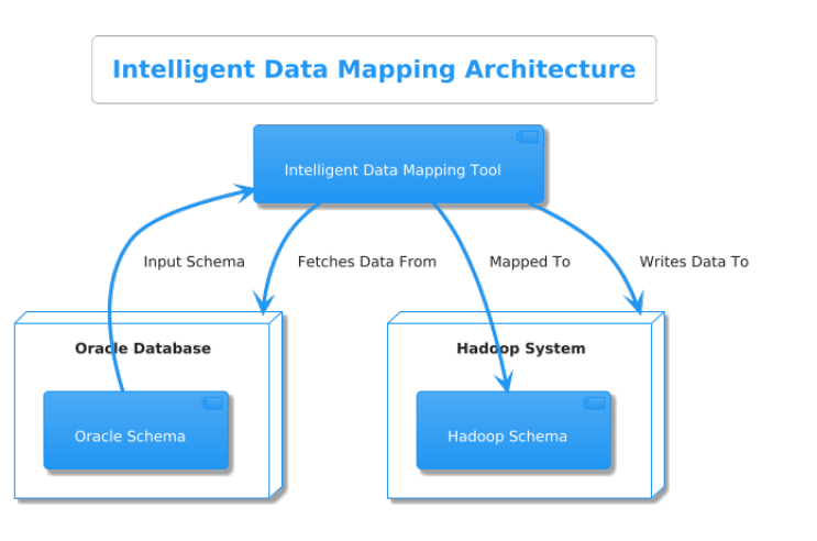 Data Migration Strategies from Oracle Relational Databases to Hadoop Ecosystems