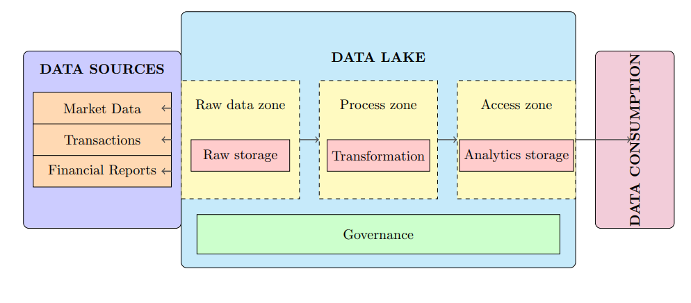 financial data lake architecture